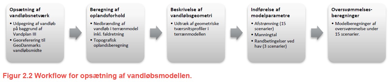 Figur 2.2 Workflow for opsætning af vandløbsmodellen med trinene: Opsætning af vandløbsnetværk, beregning af oplandsforhold, beskrivelse af vandløbsgeometri, indførelse af modelparametre og oversvømmelsesberegninger.